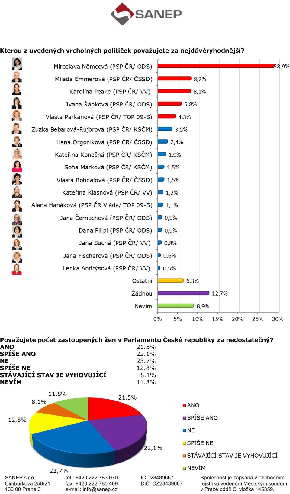 Považujete počet zastoupených žen v Parlamentu České