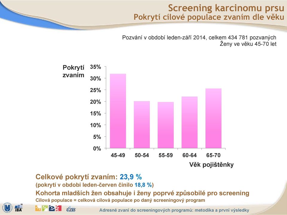 V$k poji(t$nky Celkové pokrytí zvaním: 23,9 % (pokrytí v období leden-%erven %inilo 18,8 %) Kohorta mlad(ích 'en