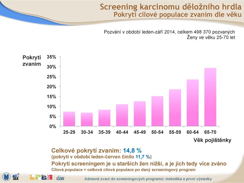 55-59 60-64 65-70 V$k poji(t$nky Celkové pokrytí zvaním: 14,8 % (pokrytí v období leden-%erven %inilo 11,7 %) Pokrytí