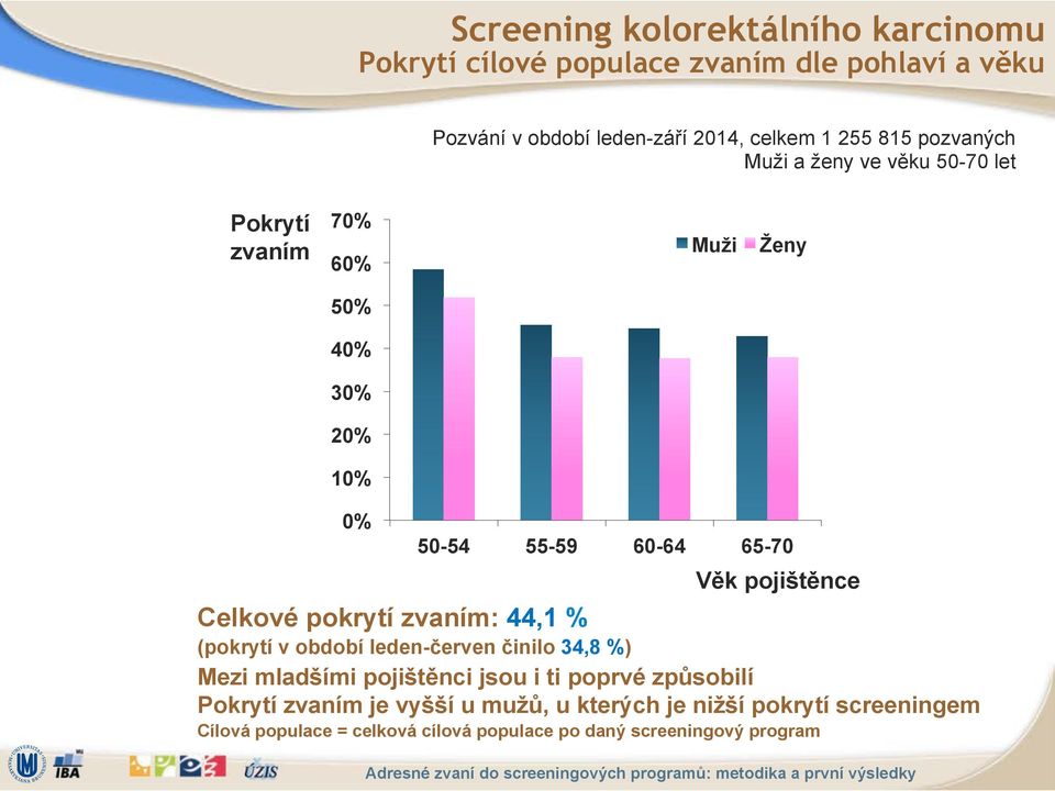 Celkové pokrytí zvaním: 44,1 % (pokrytí v období leden-%erven %inilo 34,8 %) Mezi mlad(ími poji(t$nci jsou i ti poprvé zp&sobilí