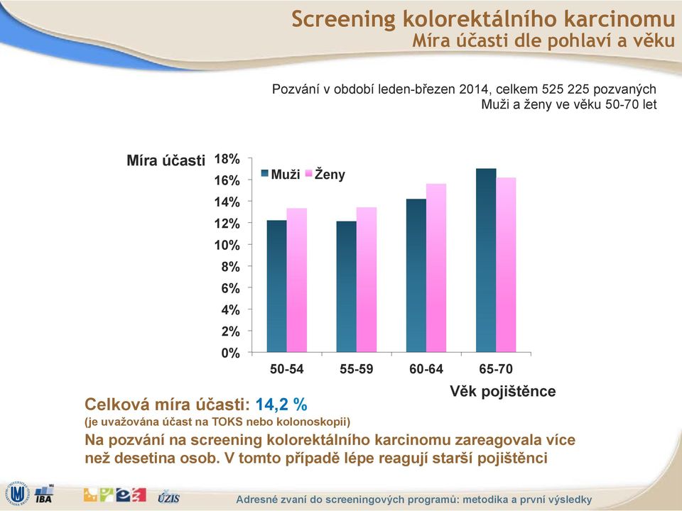 60-64 65-70 V$k poji(t$nce Celková míra ú%asti: 14,2 % (je uva'ována ú%ast na TOKS nebo kolonoskopii) Na pozvání