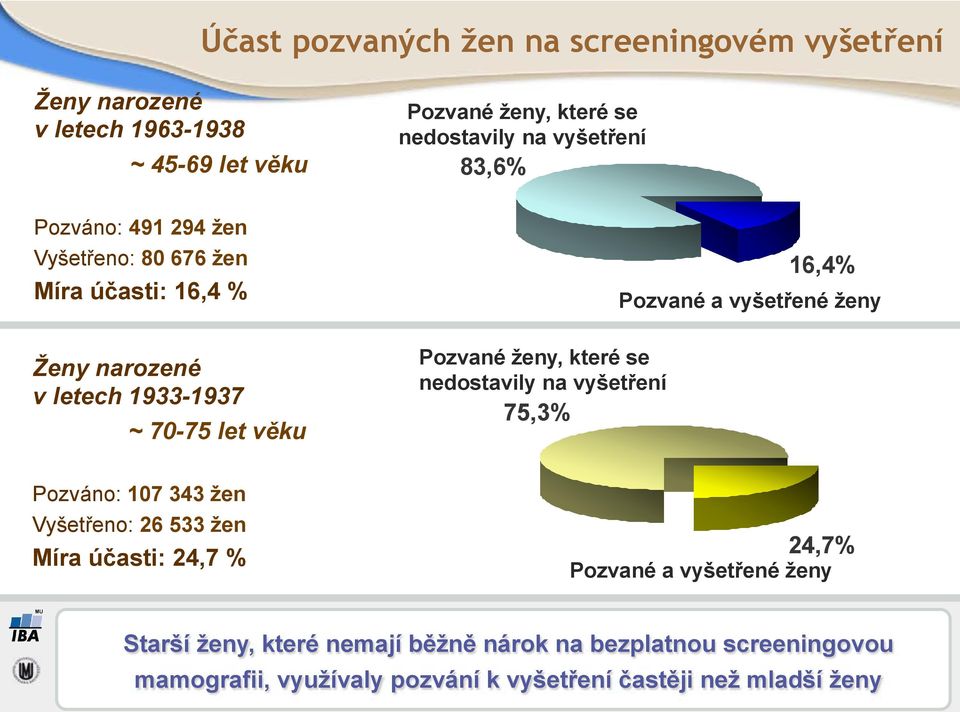 et"eno: 26 533 'en Míra ú%asti: 24,7 % Pozvané 'eny, které se nedostavily na vy(et#ení 83,6% Pozvané 'eny, které se nedostavily na vy(et#ení 75,3% 16,4%