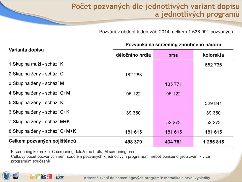 schází K 329 841 6 Skupina %eny - schází C+K 39 350 39 350 7 Skupina %eny - schází M+K 52 273 52 273 8 Skupina %eny - schází C+M+K 181 615 181 615 181 615 Celkem pozvan!