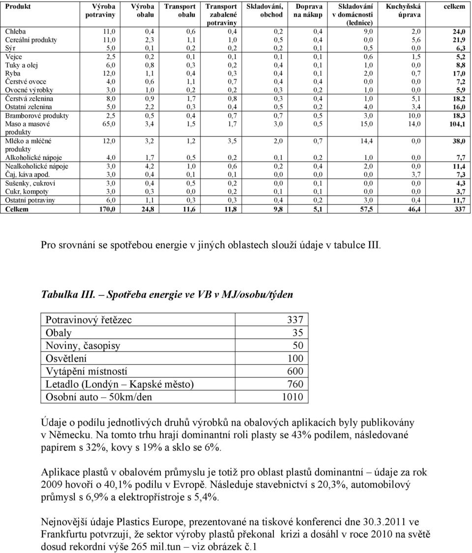 8,8 Ryba 12,0 1,1 0,4 0,3 0,4 0,1 2,0 0,7 17,0 Čerstvé ovoce 4,0 0,6 1,1 0,7 0,4 0,4 0,0 0,0 7,2 Ovocné výrobky 3,0 1,0 0,2 0,2 0,3 0,2 1,0 0,0 5,9 Čerstvá zelenina 8,0 0,9 1,7 0,8 0,3 0,4 1,0 5,1