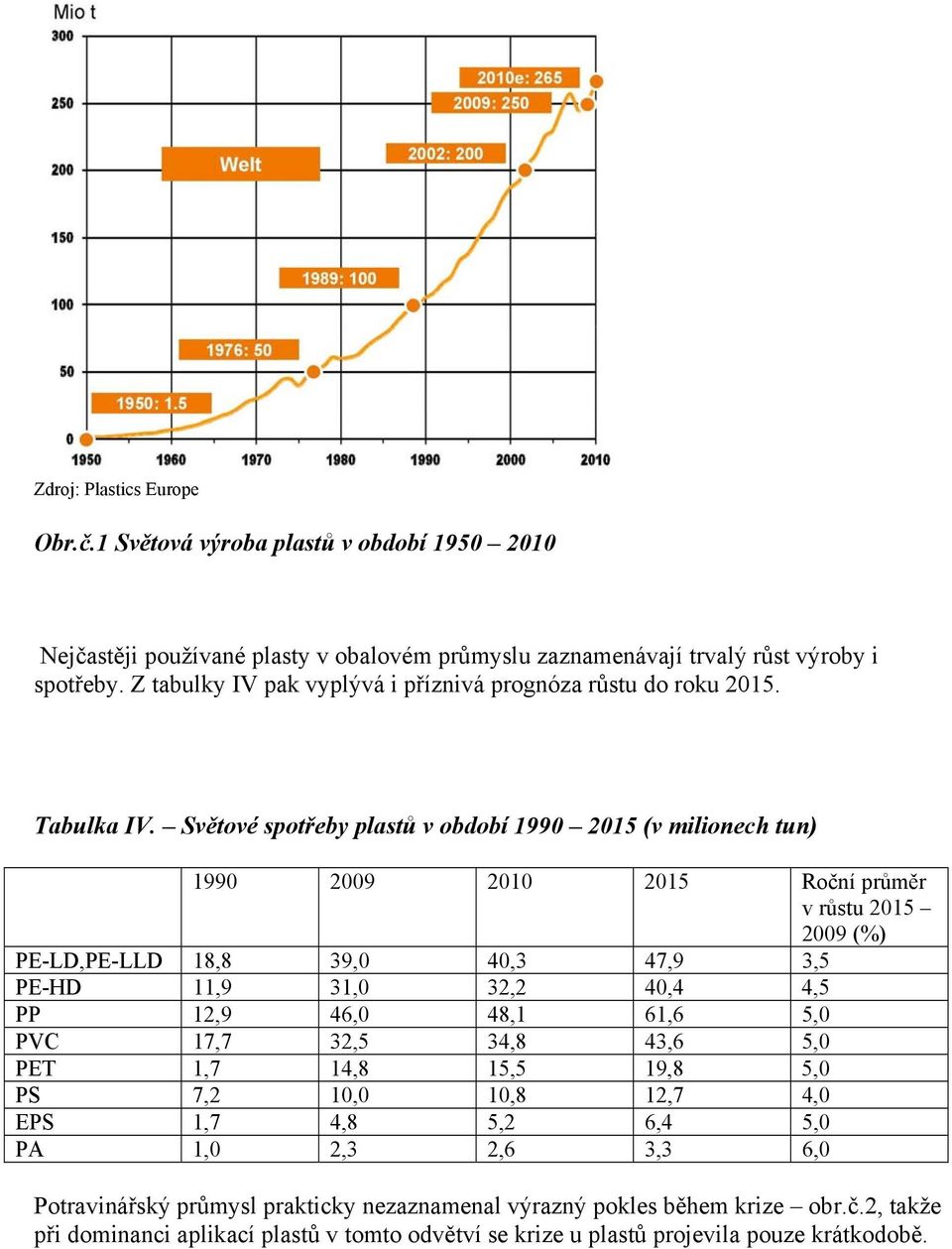 Světové spotřeby plastů v období 1990 2015 (v milionech tun) 1990 2009 2010 2015 Roční průměr v růstu 2015 2009 (%) PE-LD,PE-LLD 18,8 39,0 40,3 47,9 3,5 PE-HD 11,9 31,0 32,2 40,4 4,5 PP