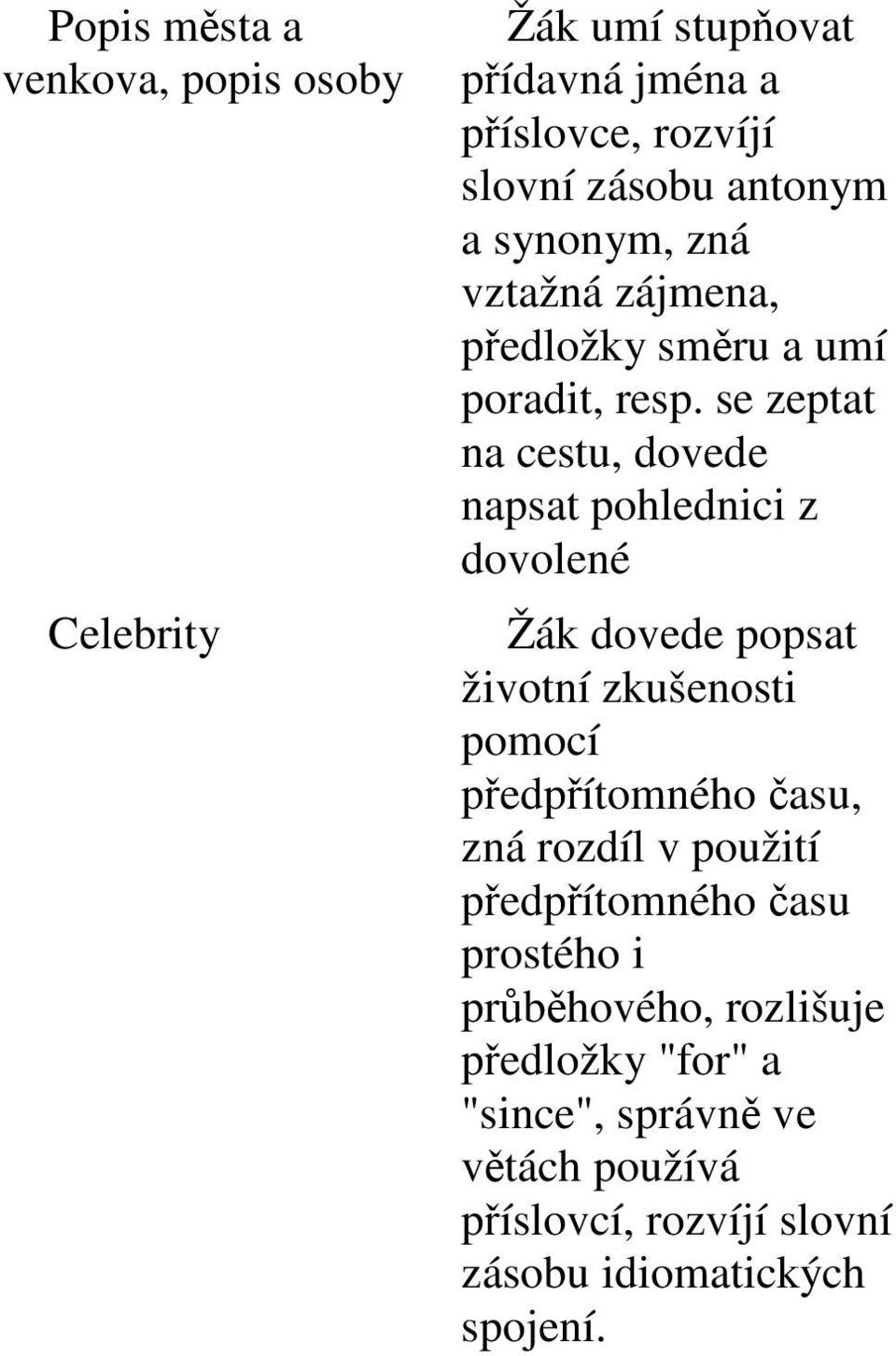 se zeptat na cestu, dovede napsat pohlednici z dovolené Žák dovede popsat životní zkušenosti pomocí předpřítomného času,