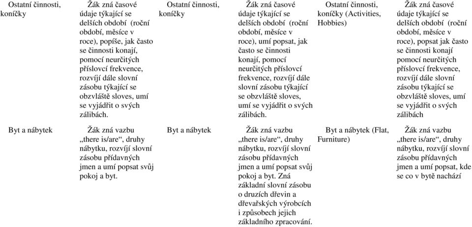 Ostatní činnosti, koníčky Žák zná časové údaje týkající se delších období (roční období, měsíce v roce), umí popsat, jak často se činnosti konají, pomocí neurčitých příslovcí frekvence, rozvíjí dále 