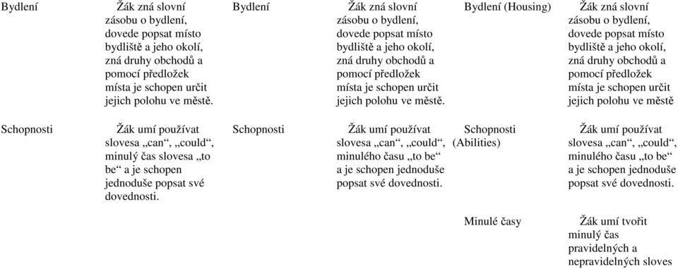 can, could, minulý čas slovesa to be a je schopen jednoduše popsat své dovednosti. Schopnosti Žák umí používat slovesa can, could, minulého času to be a je schopen jednoduše popsat své dovednosti.