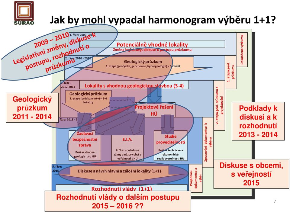 fáze: 2015 Potenciálně vhodné lokality Potenciálně vhodné lokality Změna legislativy, diskuse k postupu průzkumu Změna legislativy, diskuse k postupu průzkumu Lokality s vhodnou geologickou stavbou