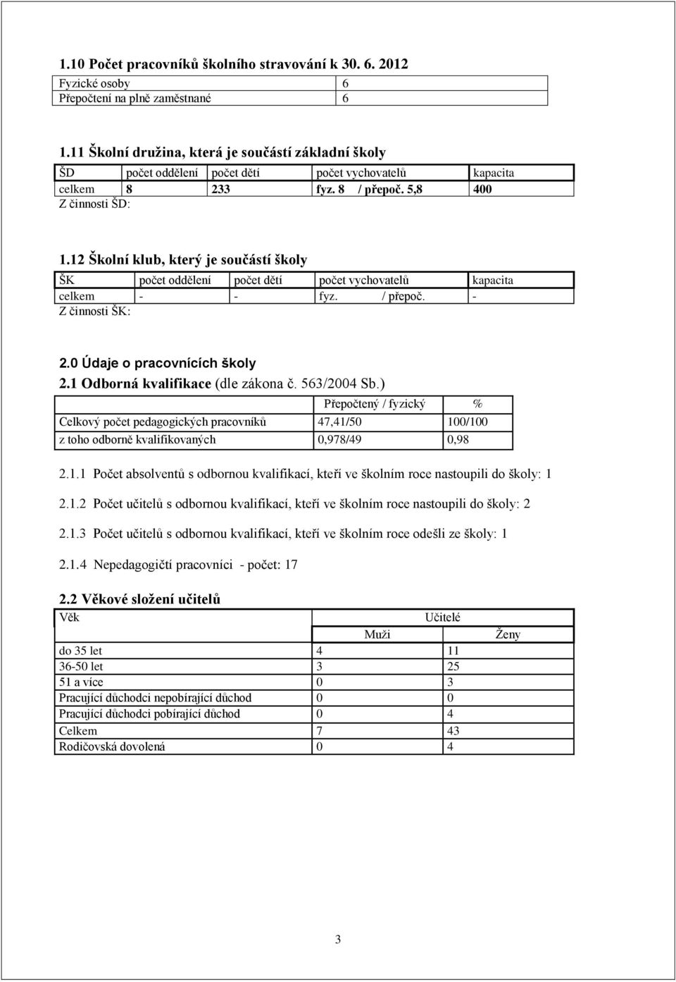 12 Školní klub, který je součástí školy ŠK počet oddělení počet dětí počet vychovatelů kapacita celkem - - fyz. / přepoč. - Z činnosti ŠK: 2.0 Údaje o pracovnících školy 2.