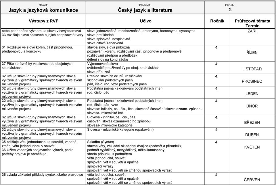 mnohoznačná, antonyma, homonyma, synonyma slova protikladná slova spisovná, nespisovná slova citově zabarvená stavba slov, slova příbuzná poznávání kořenu, rozlišování části příponové a předponové