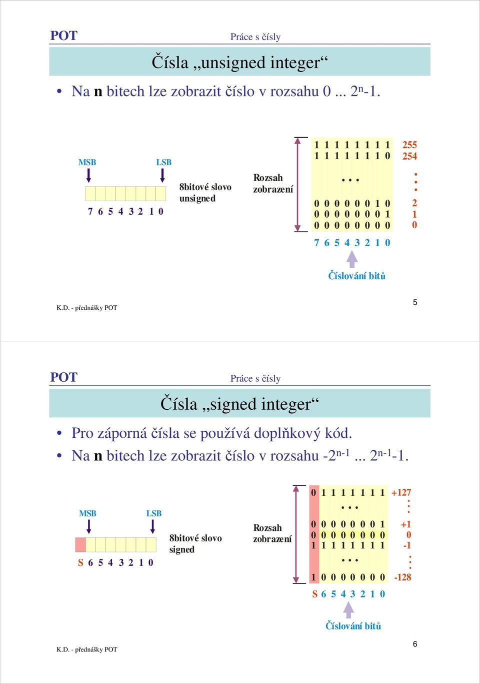 ..... 2 7 6 5 4 3 2 Číslování bitů 5 Čísla signed integer Pro zápornáčísla se používá doplňkový kód.