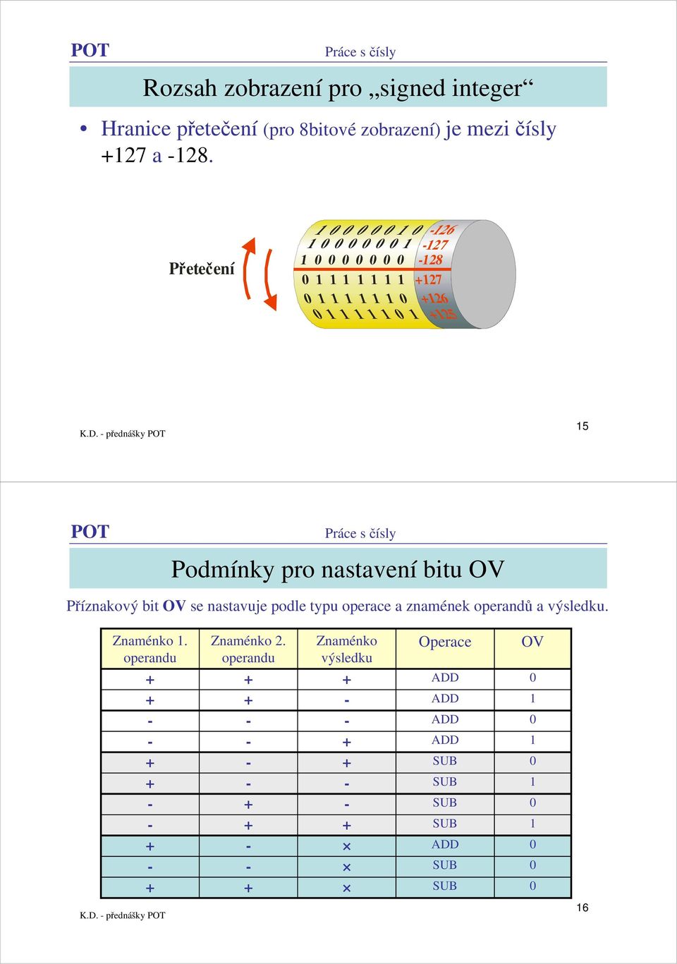 Přetečení 26 27 28 27 26 25 5 Podmínky pro nastavení bitu OV Příznakový bit OV se