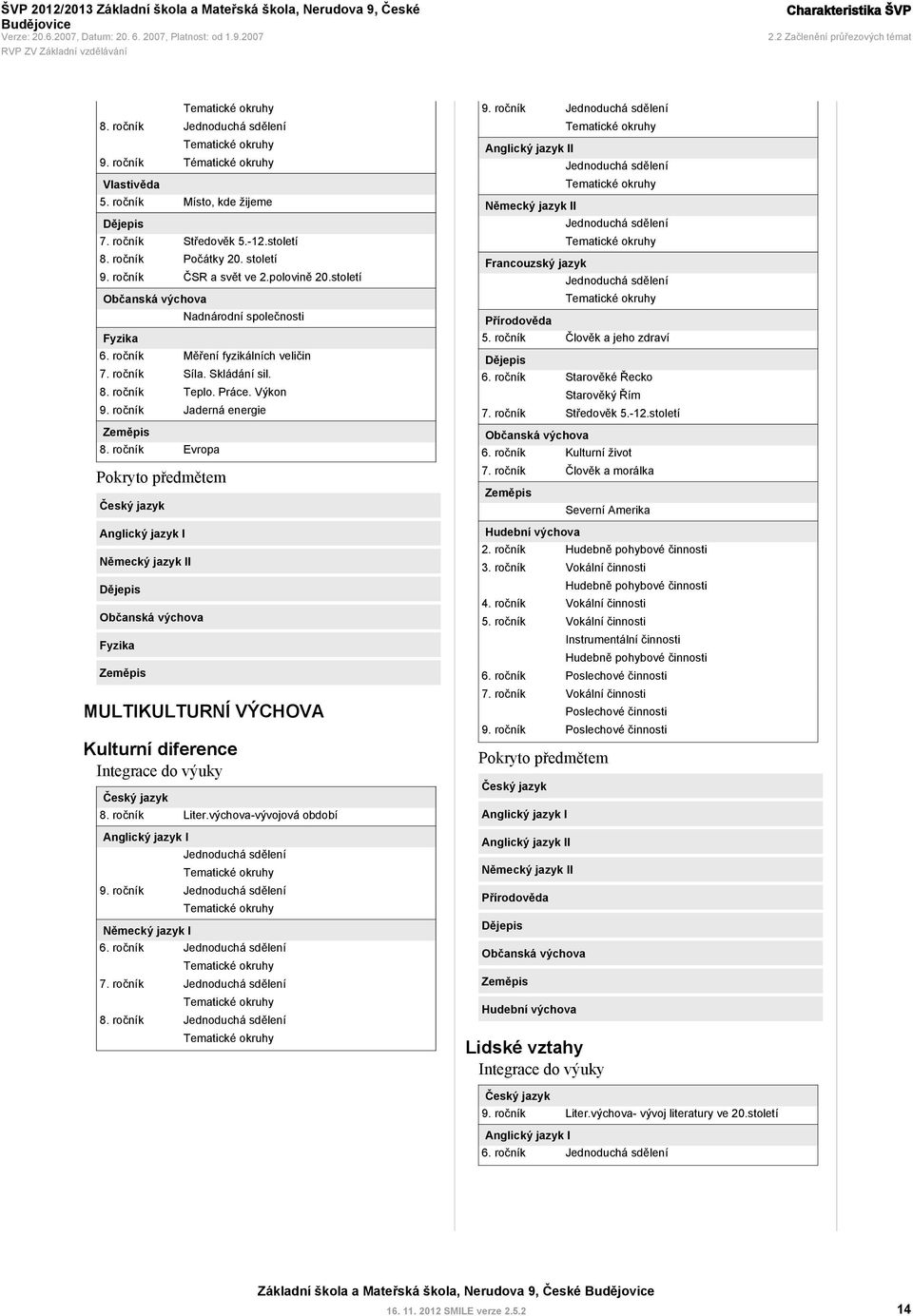 Výkon Jaderná energie Zeměpis Evropa Pokryto předmětem Český jazyk Anglický jazyk I Německý jazyk II Dějepis Občanská výchova Fyzika Zeměpis MULTIKULTURNÍ VÝCHOVA Kulturní diference Integrace do