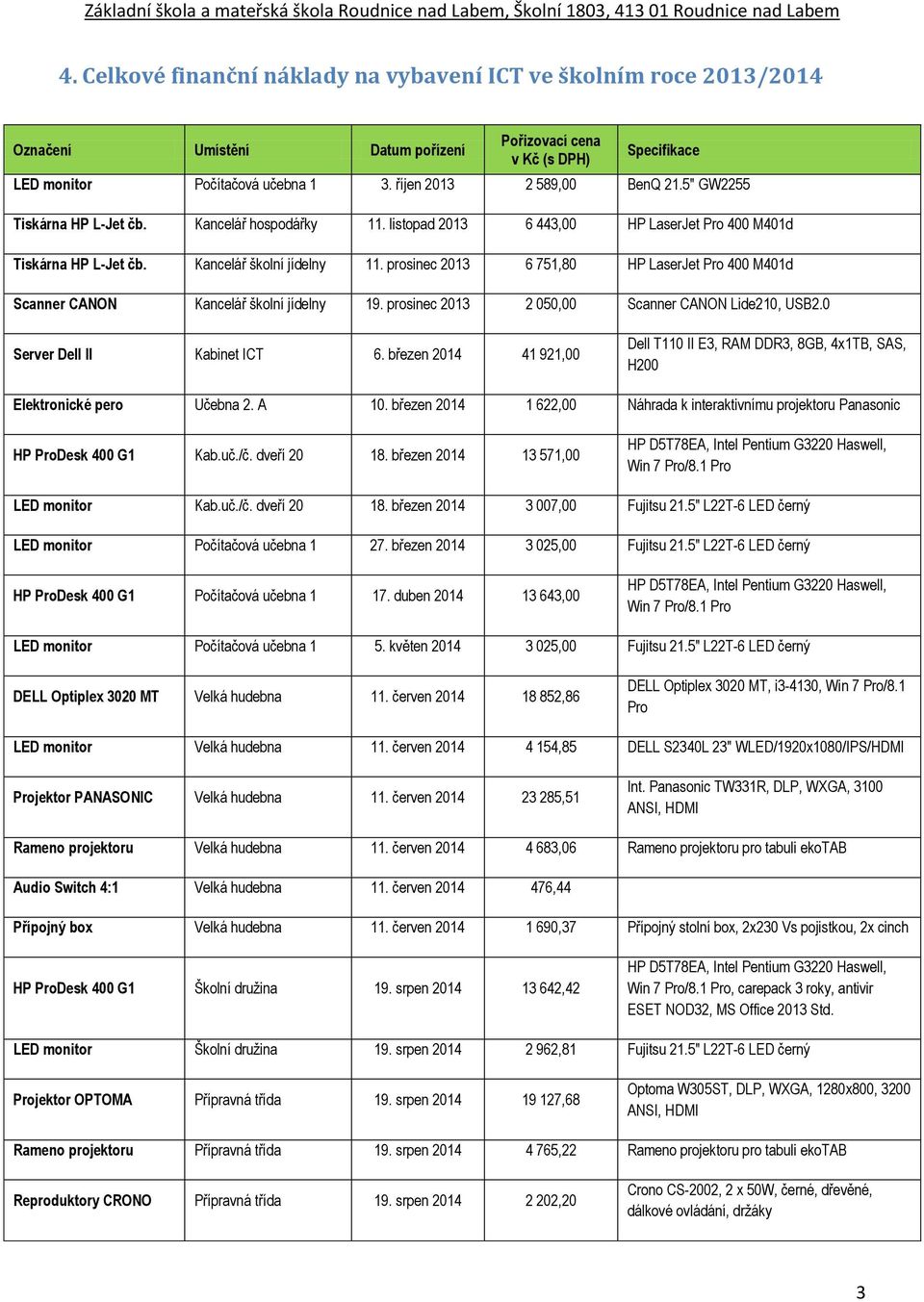 prosinec 2013 6 751,80 HP LaserJet Pro 400 M401d Scanner CANON Kancelář školní jídelny 19. prosinec 2013 2 050,00 Scanner CANON Lide210, USB2.0 Server Dell II Kabinet ICT 6.