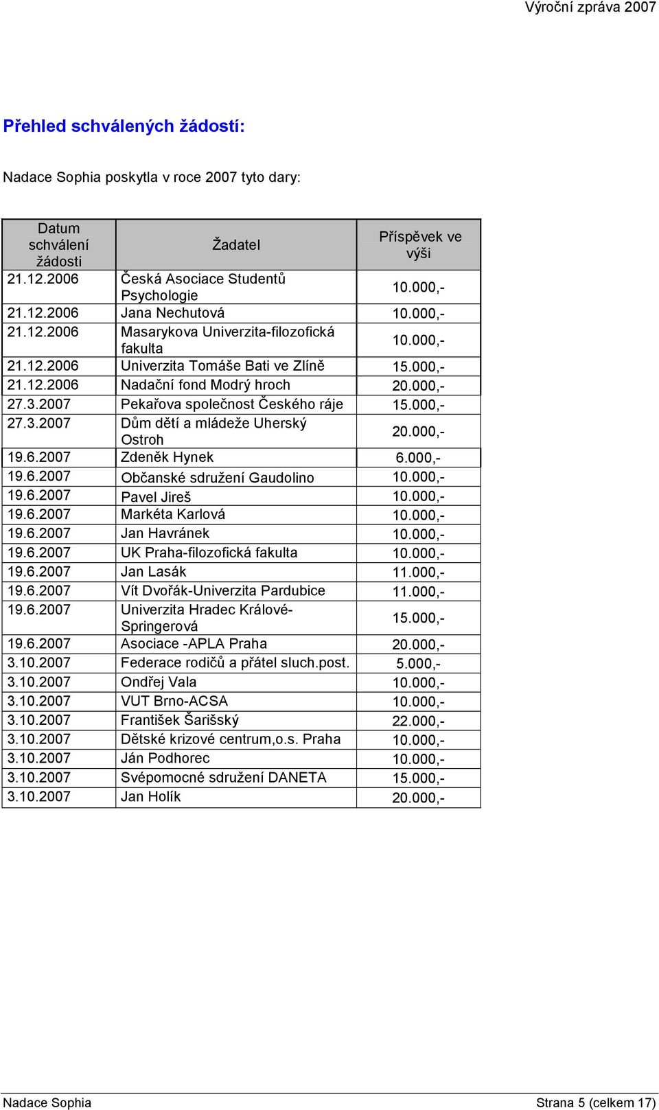 2007 Pekařova společnost Českého ráje 15.000,- 27.3.2007 Dům dětí a mládeže Uherský 20.000,- Ostroh 19.6.2007 Zdeněk Hynek 6.000,- 19.6.2007 Občanské sdružení Gaudolino 10.000,- 19.6.2007 Pavel Jireš 10.