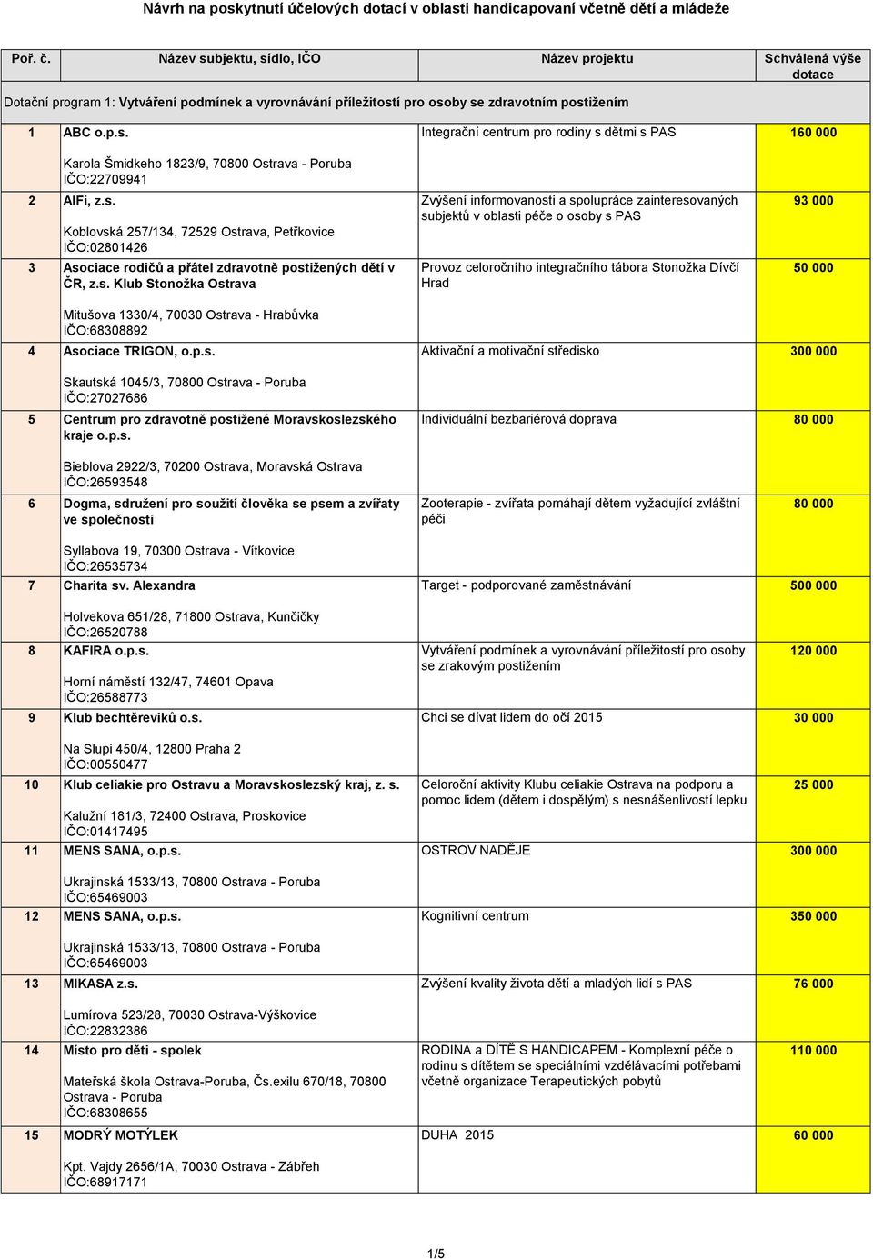 subjektů v oblasti péče o osoby s PAS Provoz celoročního integračního tábora Stonožka Dívčí Hrad 93 000 4 Asociace TRIGON, o.p.s. Aktivační a motivační středisko 300 000 Skautská 1045/3, 70800 Ostrava - Poruba IČO:27027686 5 Centrum pro zdravotně postižené Moravskoslezského kraje o.