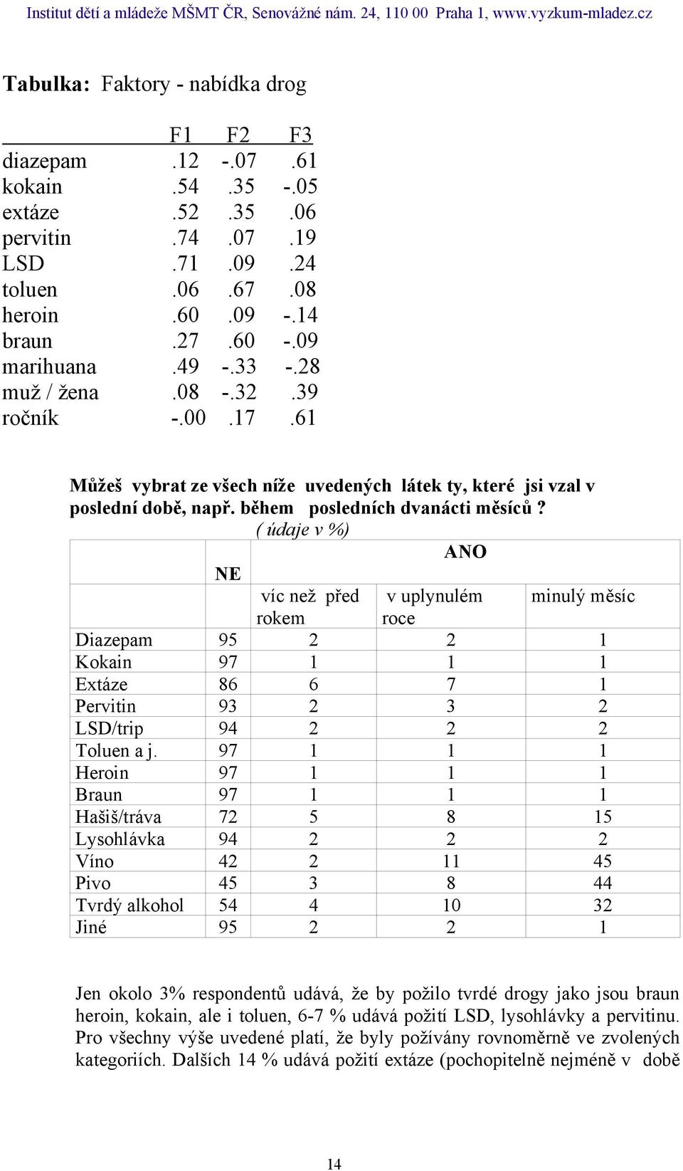 ANO NE víc než před v uplynulém minulý měsíc rokem roce Diazepam 95 2 2 1 Kokain 97 1 1 1 Extáze 86 6 7 1 Pervitin 93 2 3 2 LSD/trip 94 2 2 2 Toluen a j.