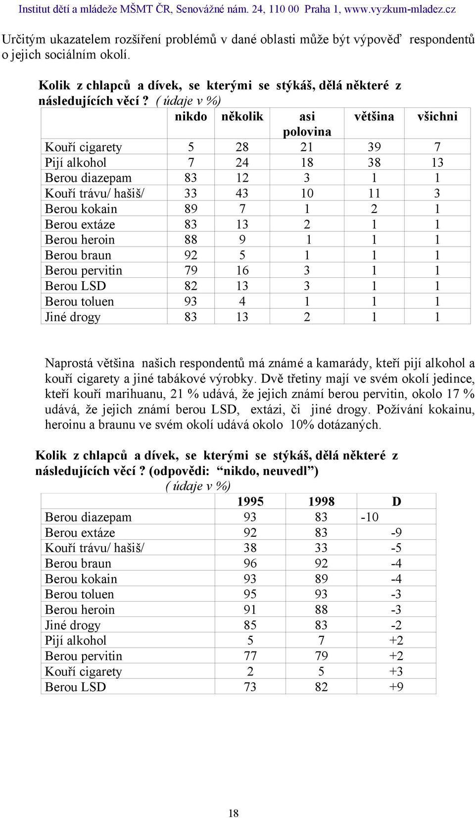 13 2 1 1 Berou heroin 88 9 1 1 1 Berou braun 92 5 1 1 1 Berou pervitin 79 16 3 1 1 Berou LSD 82 13 3 1 1 Berou toluen 93 4 1 1 1 Jiné drogy 83 13 2 1 1 Naprostá většina našich respondentů má známé a