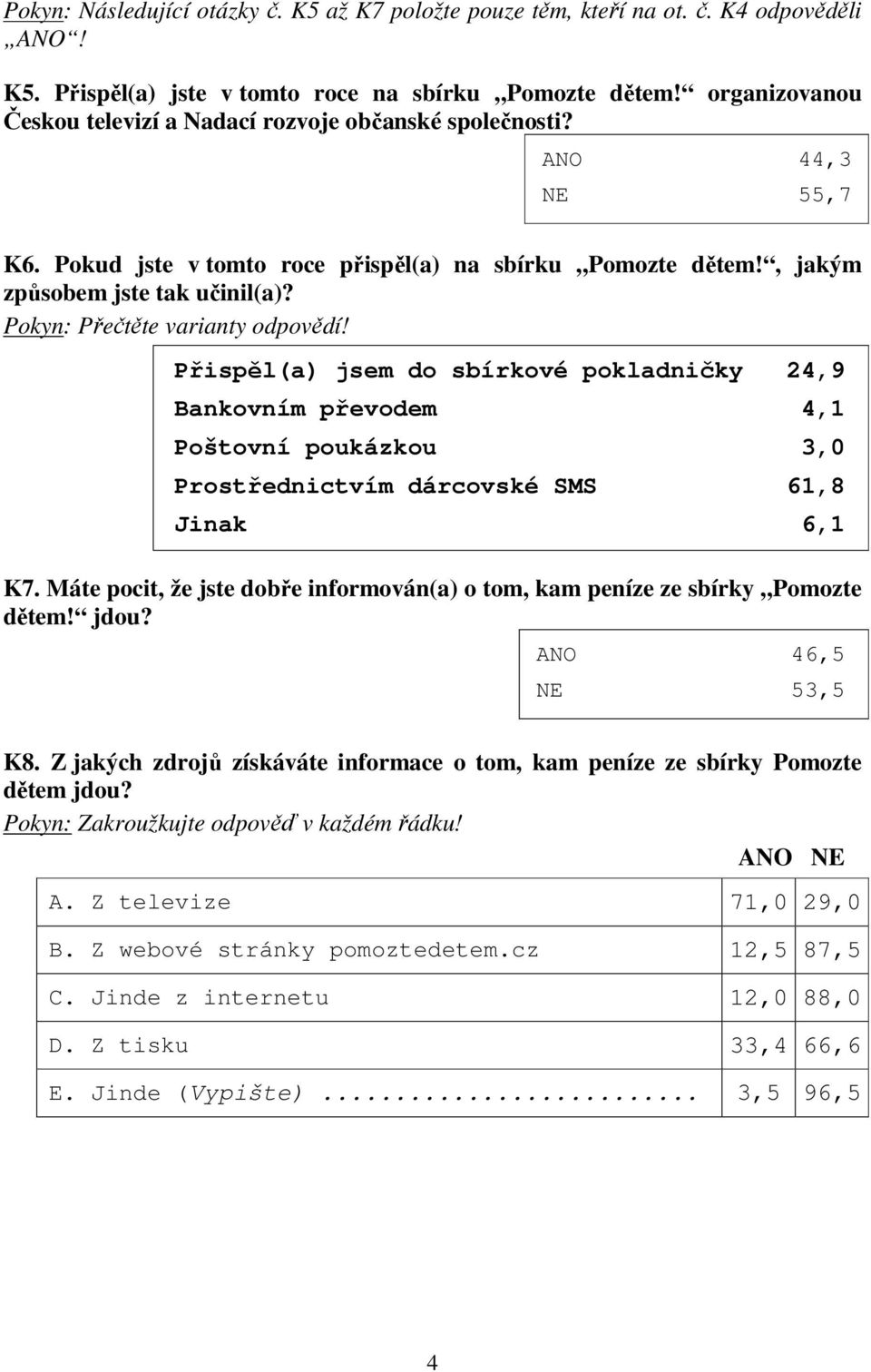 Pokyn: Přečtěte varianty odpovědí! Přispěl(a) jsem do sbírkové pokladničky 24,9 Bankovním převodem 4,1 Poštovní poukázkou 3,0 Prostřednictvím dárcovské SMS 61,8 Jinak 6,1 K7.