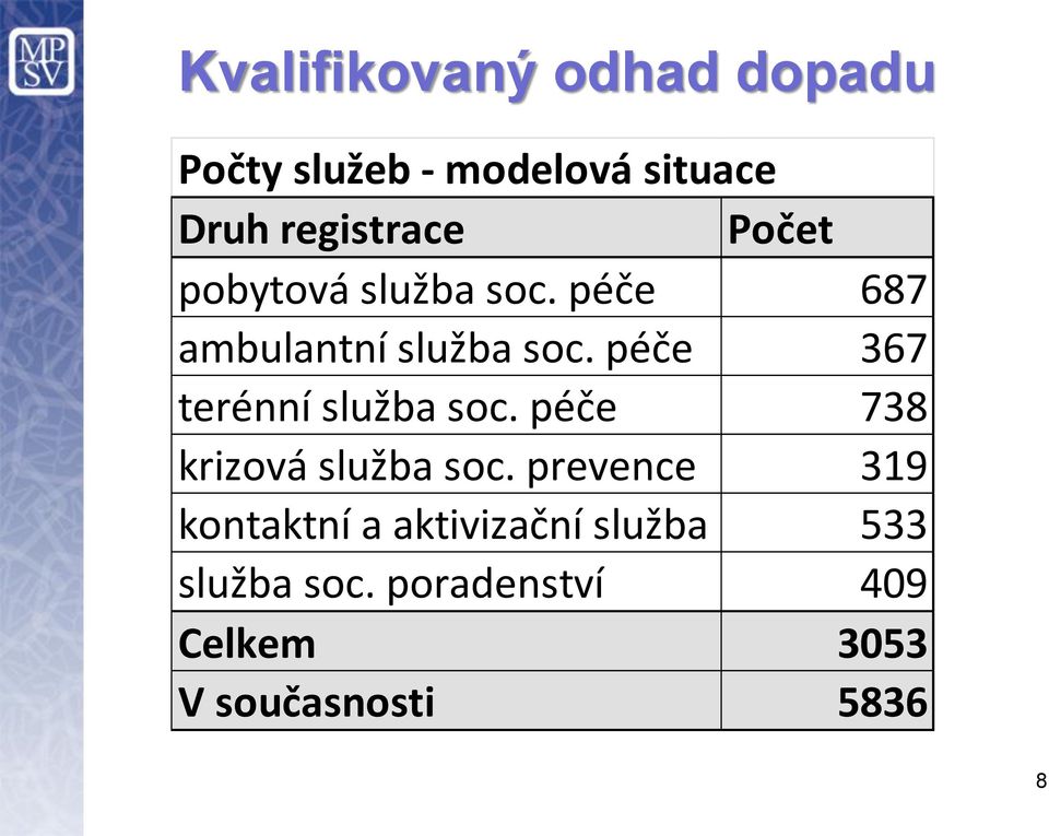 péče 367 terénní služba soc. péče 738 krizová služba soc.