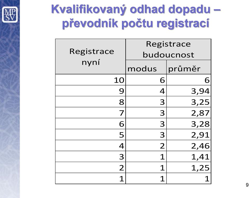 budoucnost modus průměr 10 6 6 9 4 3,94 8 3