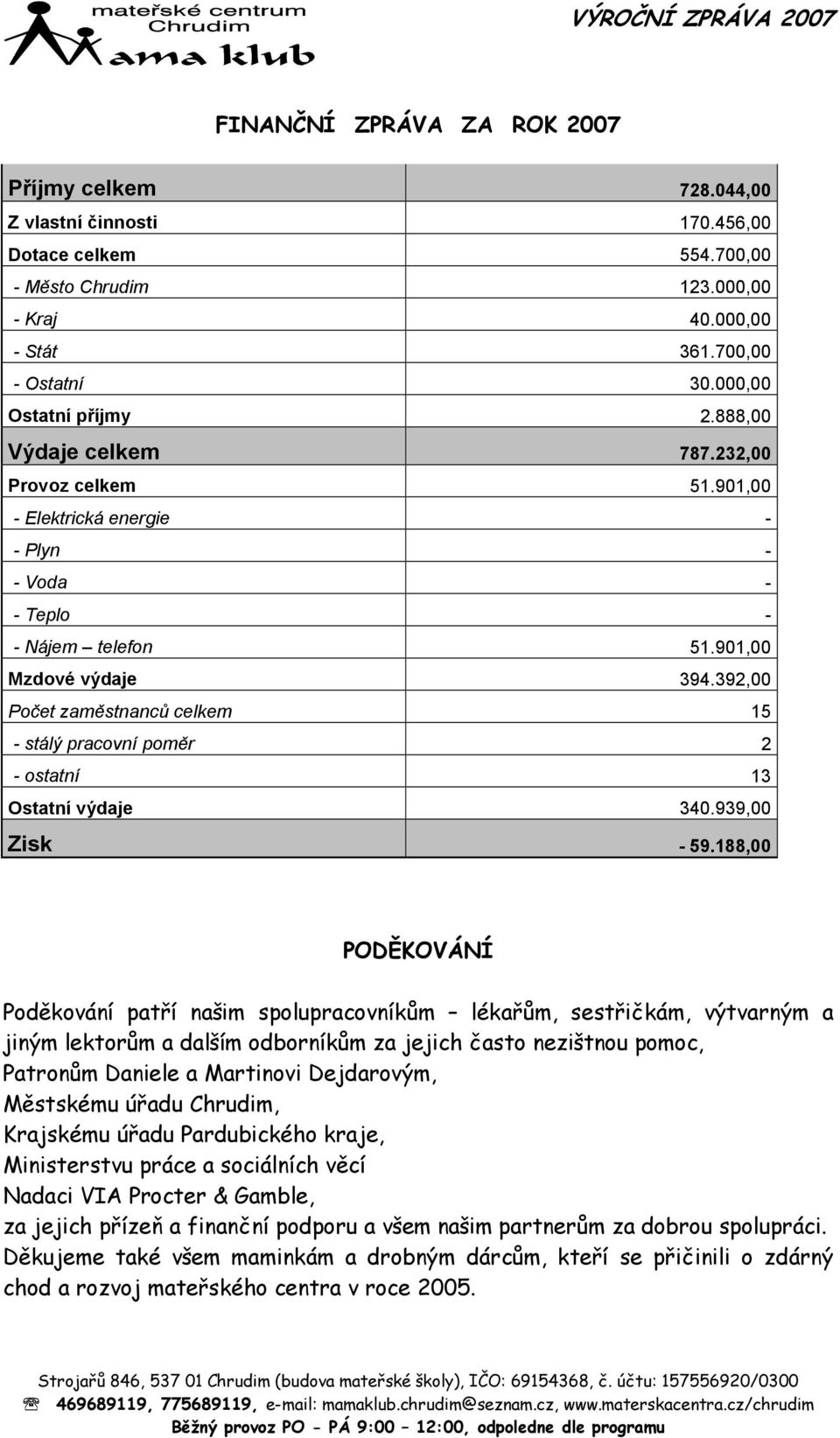 392,00 Počet zaměstnanců celkem 15 - stálý pracovní poměr 2 - ostatní 13 Ostatní výdaje 340.939,00 Zisk - 59.