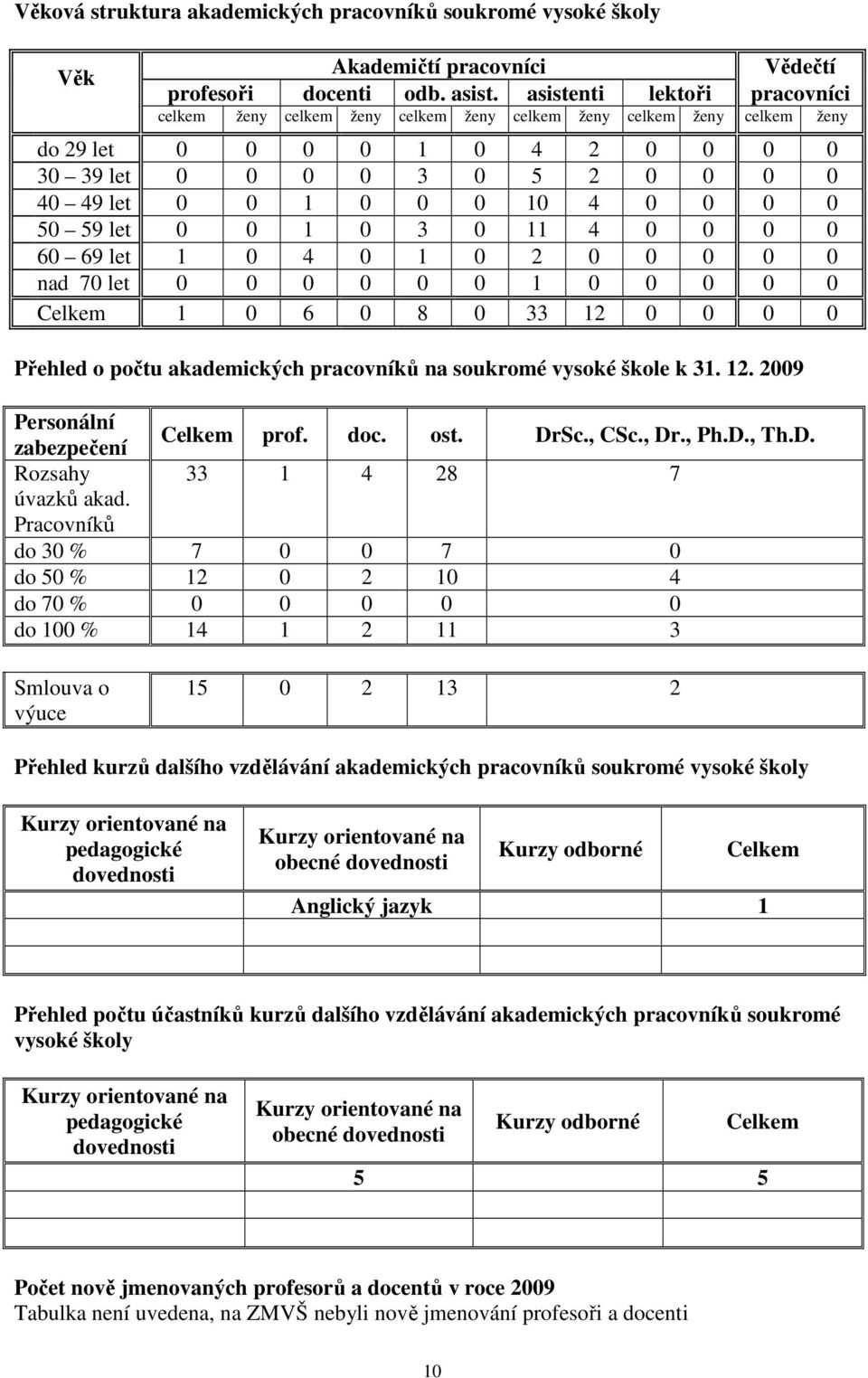 0 0 50 59 let 0 0 1 0 3 0 11 4 0 0 0 0 60 69 let 1 0 4 0 1 0 2 0 0 0 0 0 nad 70 let 0 0 0 0 0 0 1 0 0 0 0 0 Celkem 1 0 6 0 8 0 33 12 0 0 0 0 Přehled o počtu akademických pracovníků na soukromé vysoké