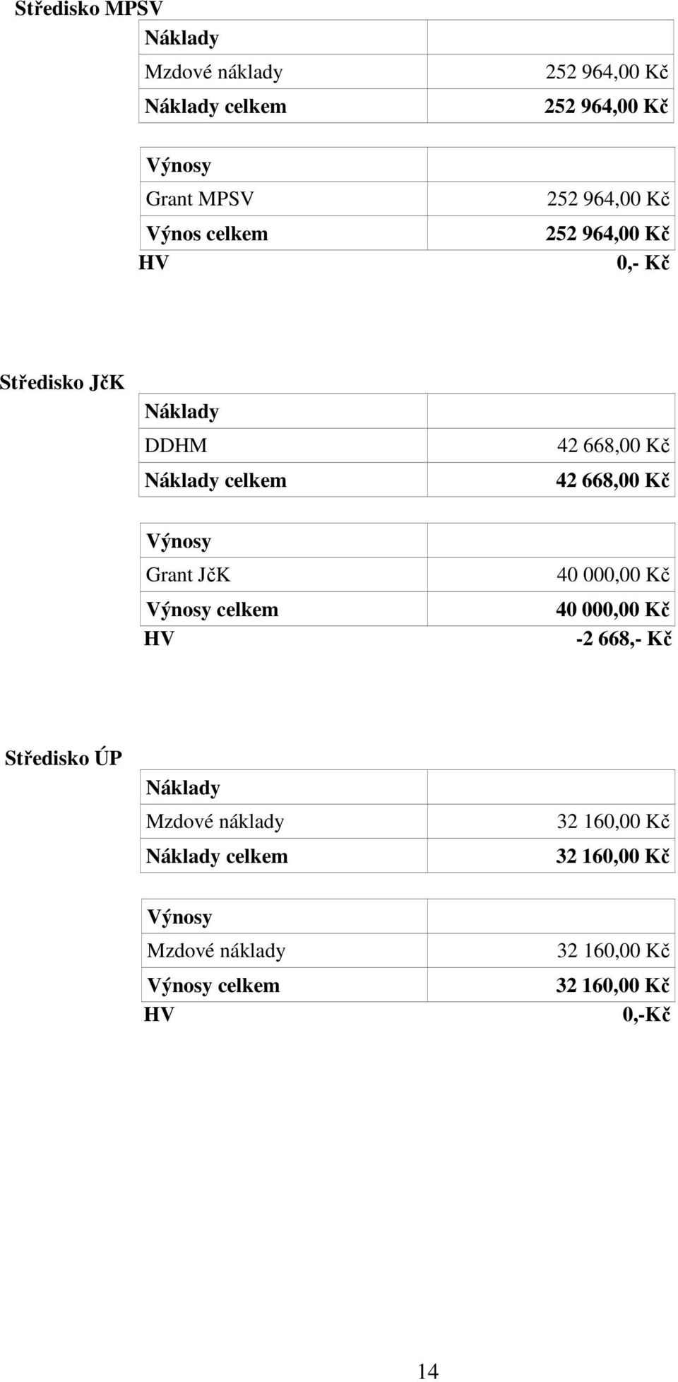 Kč Výnosy Grant JčK Výnosy celkem HV 40 000,00 Kč 40 000,00 Kč -2 668,- Kč Středisko ÚP Náklady Mzdové