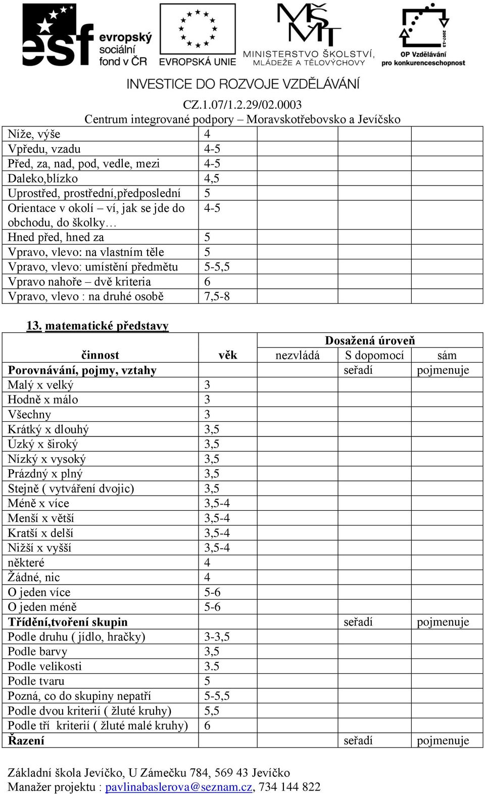 matematické představy Porovnávání, pojmy, vztahy seřadí pojmenuje Malý x velký 3 Hodně x málo 3 Všechny 3 Krátký x dlouhý 3,5 Úzký x široký 3,5 Nízký x vysoký 3,5 Prázdný x plný 3,5 Stejně (