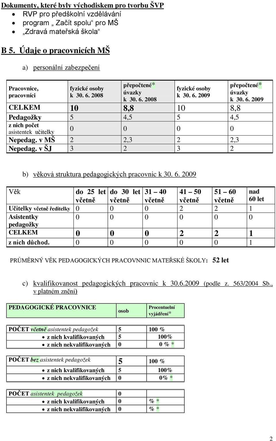 v MŠ 2 2,3 2 2,3 Nepedag. v ŠJ 3 2 3 2 přepočtené* úvazky k 30. 6.