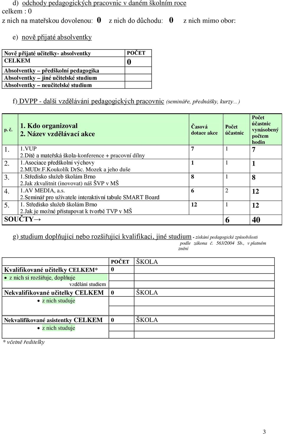p. č. 1. Kdo organizoval 2. Název vzdělávací akce 1. 1.VUP 2.Dítě a mateřská škola-konference + pracovní dílny 2. 1.Asociace předškolní výchovy 2.MUDr.F.Koukolík DrSc. Mozek a jeho duše 3. 1.Středisko služeb školám Brno 2.