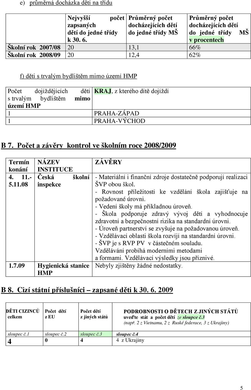 území HMP 1 PRAHA-ZÁPAD 1 PRAHA-VÝCHOD B 7. Počet a závěry kontrol ve školním roce 2008/2009 Termín konání 4. 11.- 5.11.08 NÁZEV INSTITUCE Česká školní inspekce 1.7.09 Hygienická stanice HMP ZÁVĚRY - Materiální i finanční zdroje dostatečně podporují realizaci ŠVP obou škol.