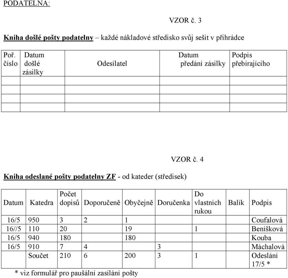 4 Kniha odeslané pošty podatelny ZF - od kateder (středisek) Datum Katedra Počet dopisů Doporučeně Obyčejně Doručenka Do