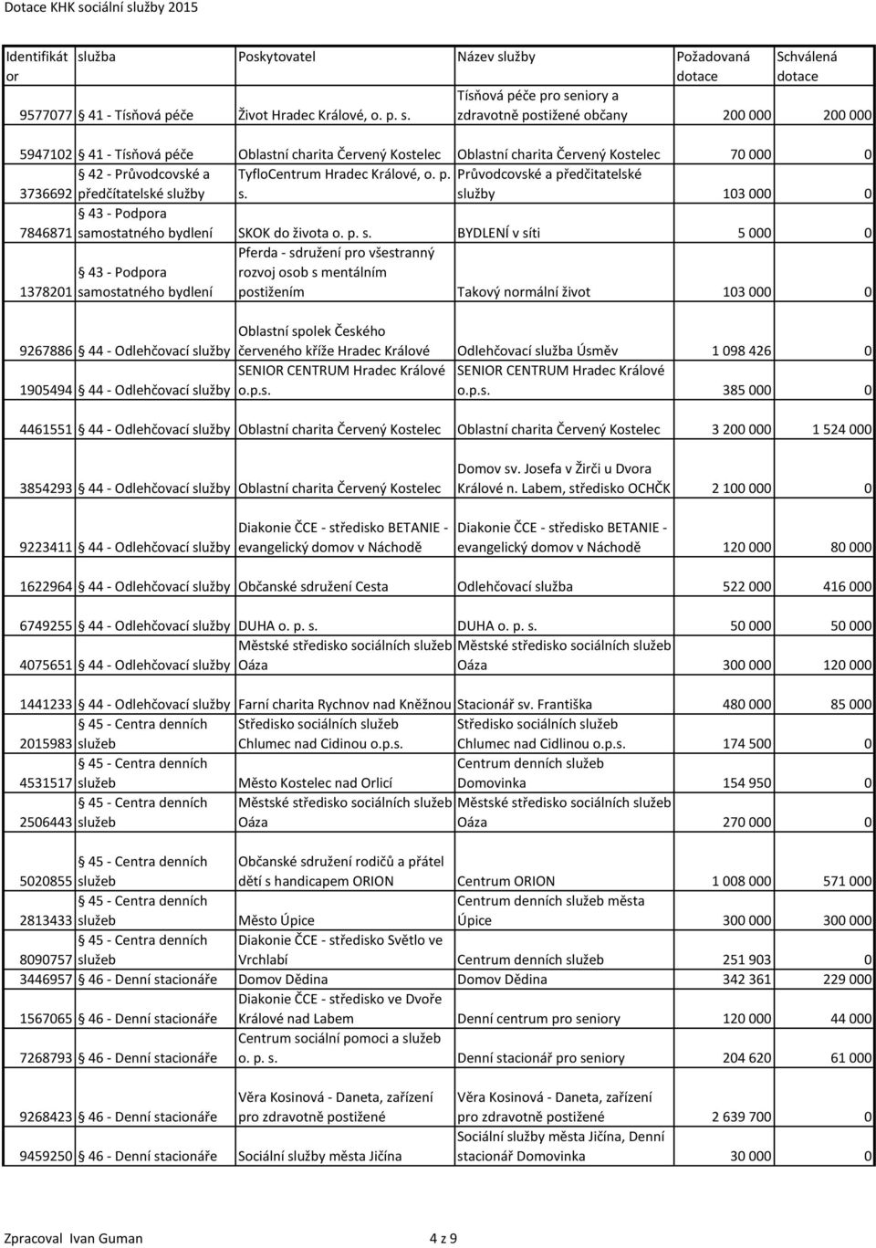 Tísňová péče pro seniy a zdravotně postižené občany 200 000 200 000 5947102 41 - Tísňová péče Oblastní charita Červený Kostelec Oblastní charita Červený Kostelec 70 000 0 42 - Průvodcovské a