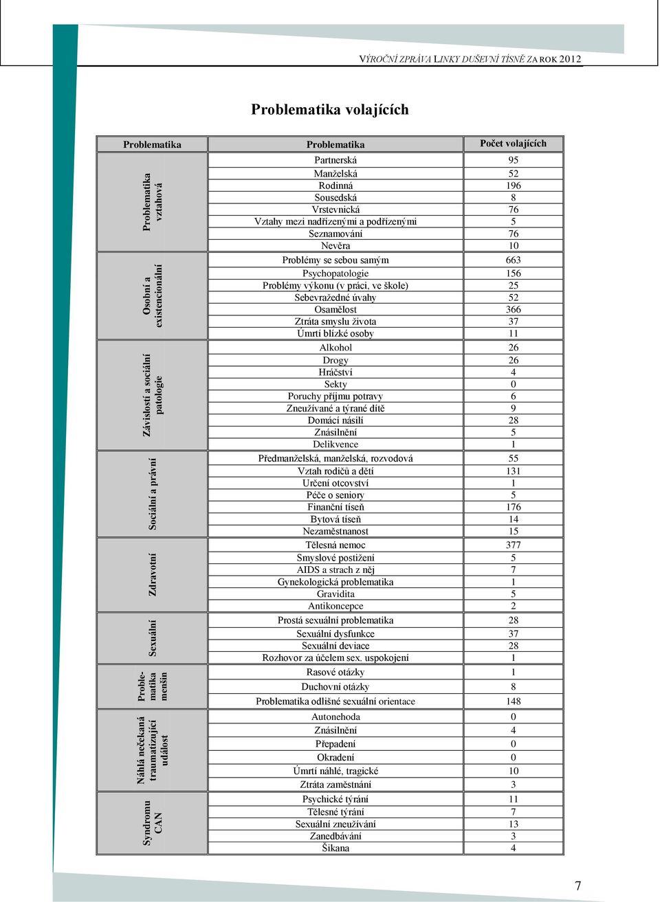 podřízenými 5 Seznamování 76 Nevěra 1 Problémy se sebou samým 663 Psychopatologie 156 Problémy výkonu (v práci, ve škole) 25 Sebevražedné úvahy 52 Osamělost 366 Ztráta smyslu života 37 Úmrtí blízké