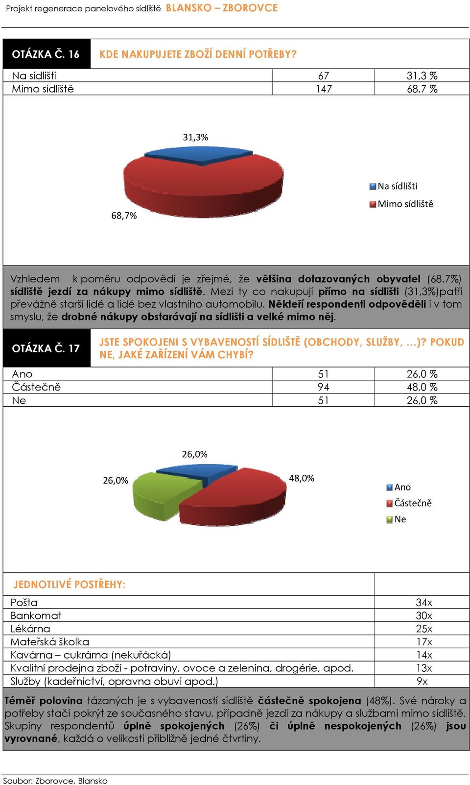 sídliště. Mezi ty co nakupují přímo na sídlišti (31,3%)patří převážně starší lidé a lidé bez vlastního automobilu.