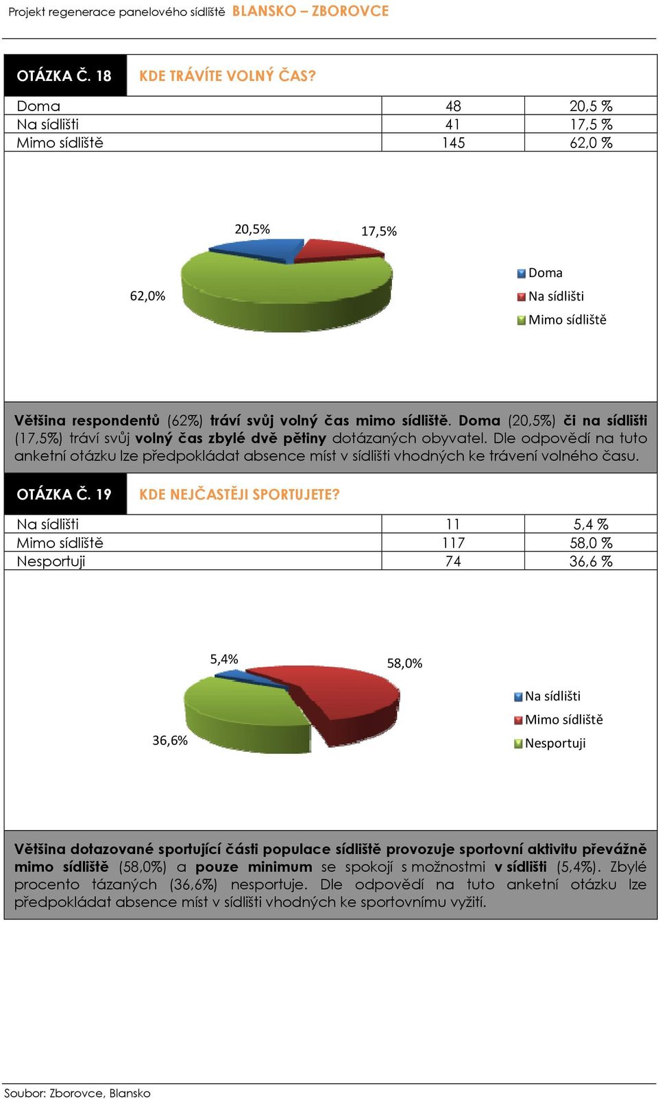 Doma (20,5%) či na sídlišti (17,5%) tráví svůj volný čas zbylé dvě pětiny dotázaných obyvatel.