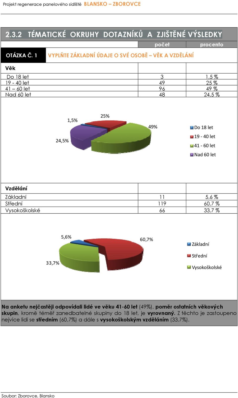 19 40 let 41 60 let Nad 60 let Vzdělání Základní 11 5,6 % Střední 119 60,7 % Vysokoškolské 66 33,7 % 5,6% 60,7% Základní 33,7% Střední Vysokoškolské Na anketu