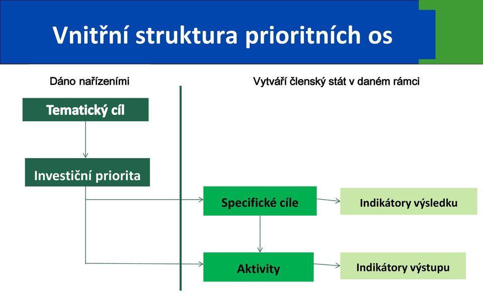 rámci Investiční priorita Specifické cíle