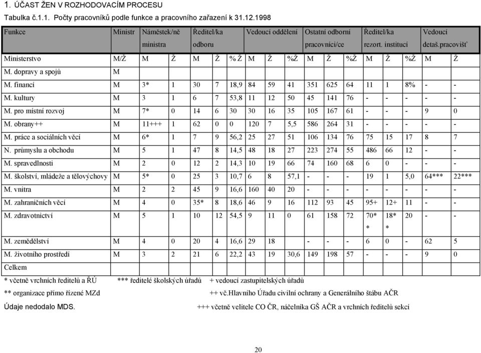 pracovišť Ministerstvo M/Ž M Ž M Ž % Ž M Ž %Ž M Ž %Ž M Ž %Ž M Ž M. dopravy a spojů M M. financí M 3* 1 30 7 18,9 84 59 41 351 625 64 11 1 8% - - M.