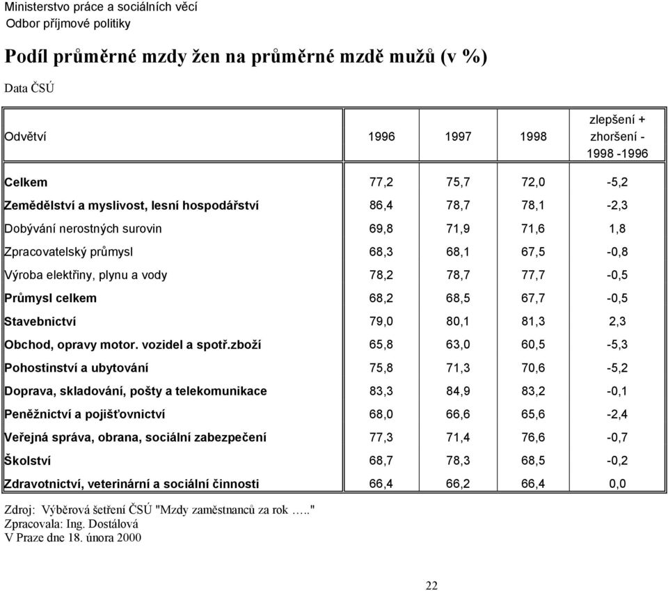 78,7 77,7-0,5 Průmysl celkem 68,2 68,5 67,7-0,5 Stavebnictví 79,0 80,1 81,3 2,3 Obchod, opravy motor. vozidel a spotř.