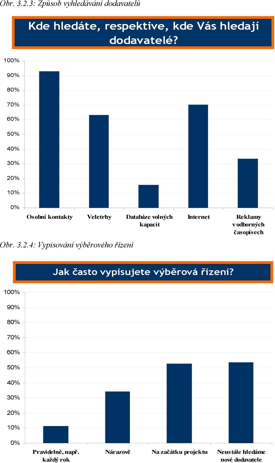 % 10% 0% Osobní kontakty Veletrhy Databáze volných kapacit Obr. 3.2.