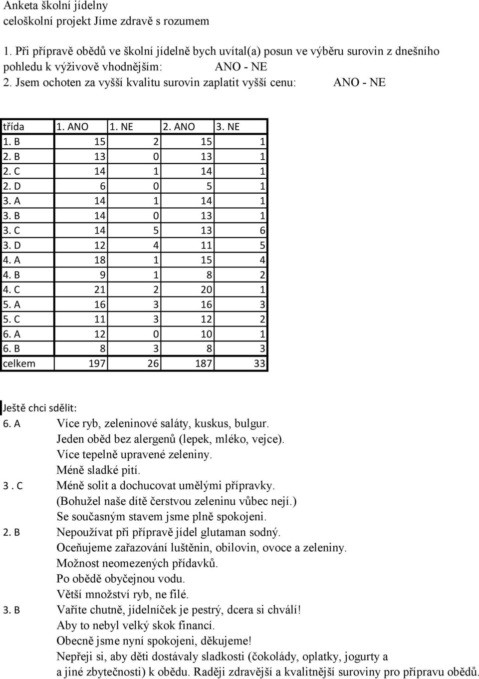 C 14 5 13 6 3. D 12 4 11 5 4. A 18 1 15 4 4. B 9 1 8 2 4. C 21 2 20 1 5. A 16 3 16 3 5. C 11 3 12 2 6. A 12 0 10 1 6. B 8 3 8 3 celkem 197 26 187 33 Ještě chci sdělit: 6.