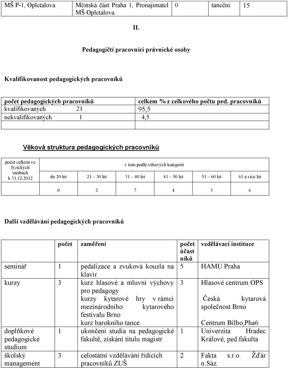 pracovníků kvalifikovaných 21 95,5 nekvalifikovaných 1 4,5 Věková struktura pedagogických pracovníků počet celkem ve fyzických osobách k 31.12.