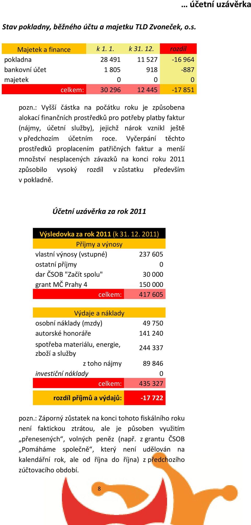 : Vyšší částka na počátku roku je způsobena alokací finančních prostředků pro potřeby platby faktur (nájmy, účetní služby), jejichž nárok vznikl ještě v předchozím účetním roce.