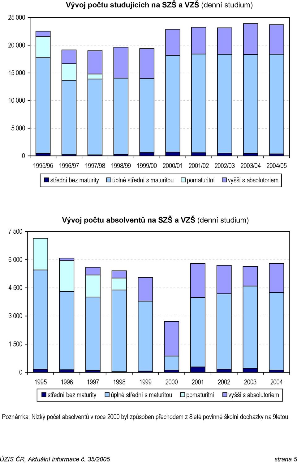 000 4 500 3 000 1 500 0 1995 1996 1997 1998 1999 2000 2001 2002 2003 2004 střední bez maturity úplné střední s maturitou pomaturitní vyšší s absolutoriem