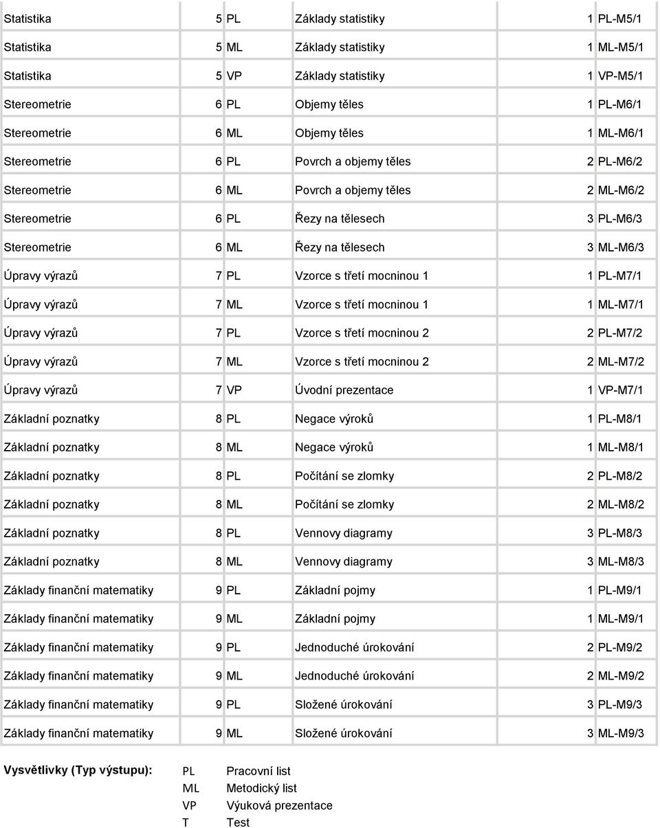 tělesech 3 ML-M6/3 Úpravy výrazů 7 PL Vzorce s třetí mocninou 1 1 PL-M7/1 Úpravy výrazů 7 ML Vzorce s třetí mocninou 1 1 ML-M7/1 Úpravy výrazů 7 PL Vzorce s třetí mocninou 2 2 PL-M7/2 Úpravy výrazů 7