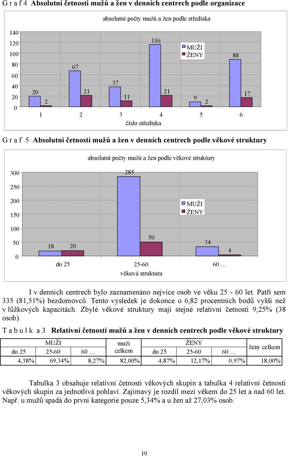 struktura 34 4 I v denních centrech bylo zaznamenáno nejvíce osob ve věku 25-60 let. Patří sem 335 (81,51%) bezdomovců.