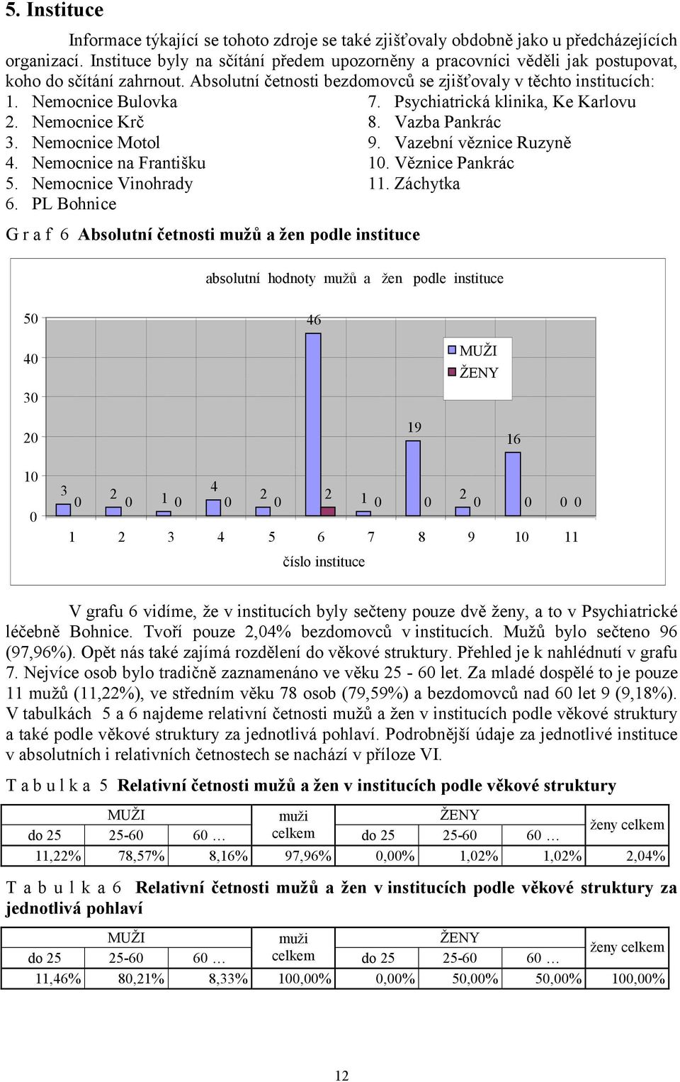 Nemocnice Krč 3. Nemocnice Motol 4. Nemocnice na Františku 5. Nemocnice Vinohrady 6. PL Bohnice G r a f 6 Absolutní četnosti mužů a žen podle instituce 7. Psychiatrická klinika, Ke Karlovu 8.